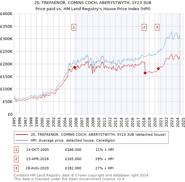 20, TREFAENOR, COMINS COCH, ABERYSTWYTH, SY23 3UB: Price paid vs HM Land Registry's House Price Index