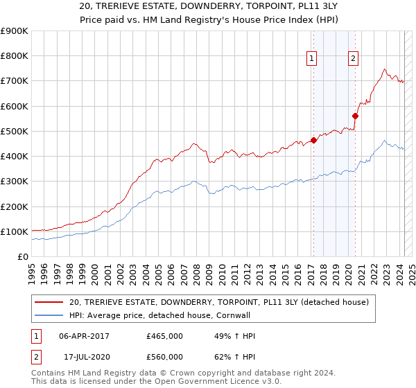 20, TRERIEVE ESTATE, DOWNDERRY, TORPOINT, PL11 3LY: Price paid vs HM Land Registry's House Price Index