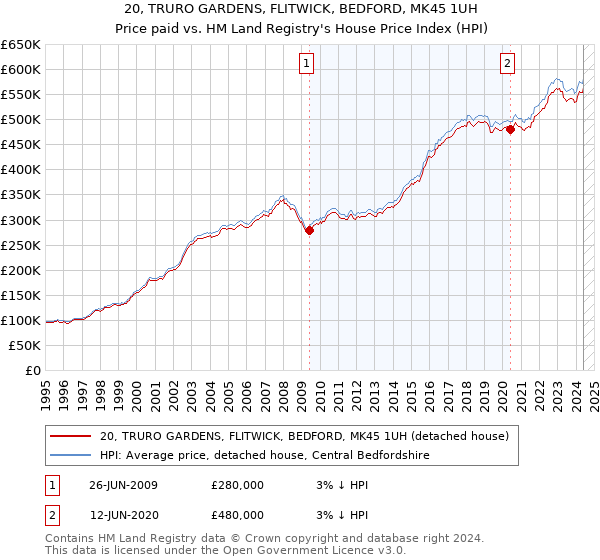 20, TRURO GARDENS, FLITWICK, BEDFORD, MK45 1UH: Price paid vs HM Land Registry's House Price Index