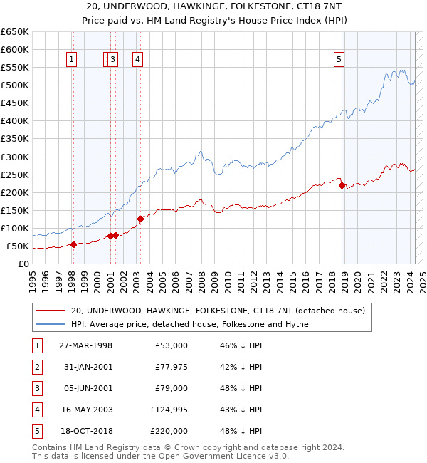 20, UNDERWOOD, HAWKINGE, FOLKESTONE, CT18 7NT: Price paid vs HM Land Registry's House Price Index