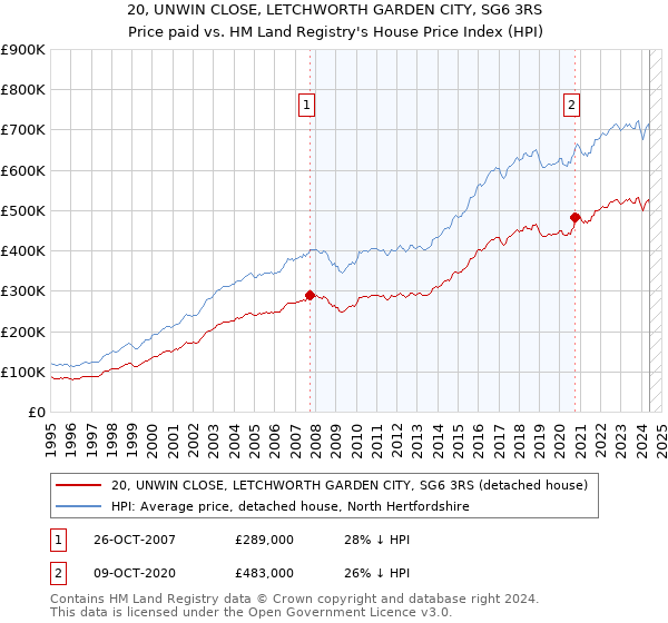 20, UNWIN CLOSE, LETCHWORTH GARDEN CITY, SG6 3RS: Price paid vs HM Land Registry's House Price Index