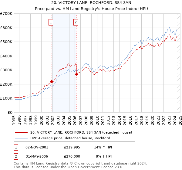 20, VICTORY LANE, ROCHFORD, SS4 3AN: Price paid vs HM Land Registry's House Price Index