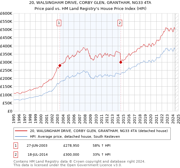 20, WALSINGHAM DRIVE, CORBY GLEN, GRANTHAM, NG33 4TA: Price paid vs HM Land Registry's House Price Index