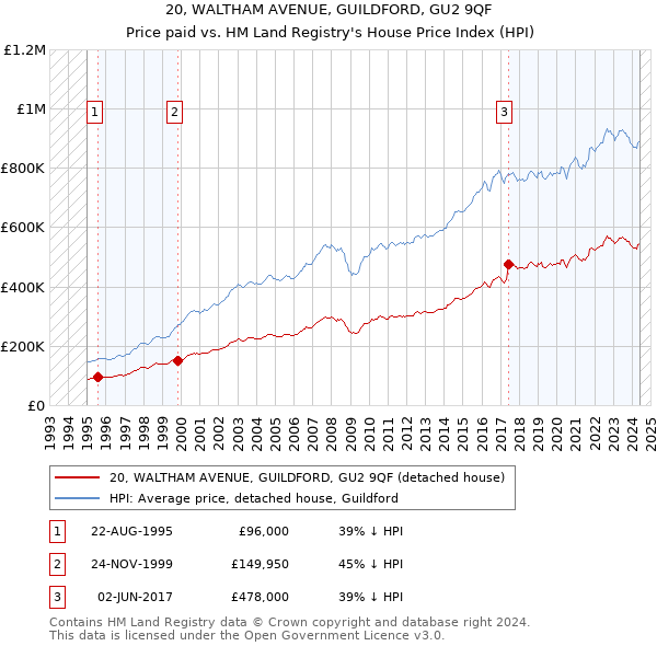 20, WALTHAM AVENUE, GUILDFORD, GU2 9QF: Price paid vs HM Land Registry's House Price Index