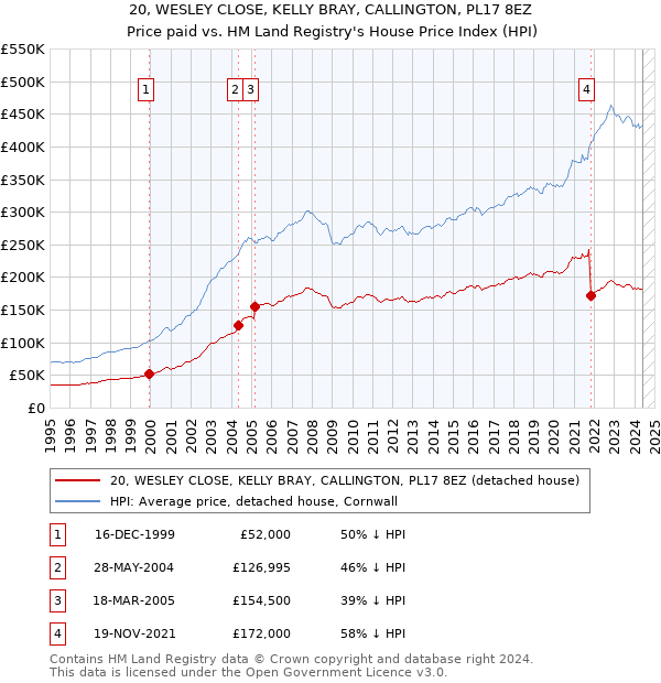 20, WESLEY CLOSE, KELLY BRAY, CALLINGTON, PL17 8EZ: Price paid vs HM Land Registry's House Price Index