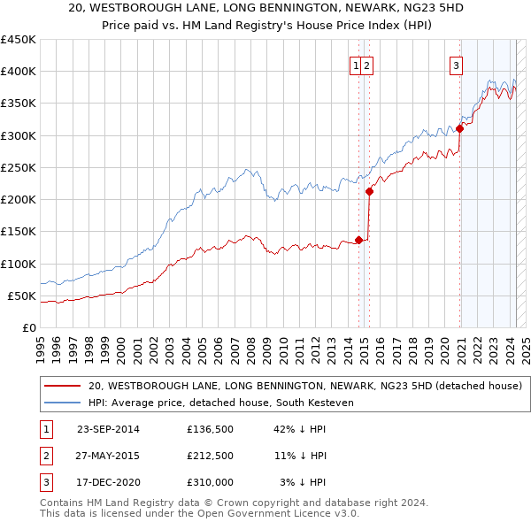 20, WESTBOROUGH LANE, LONG BENNINGTON, NEWARK, NG23 5HD: Price paid vs HM Land Registry's House Price Index