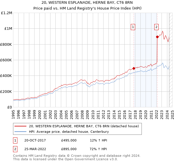 20, WESTERN ESPLANADE, HERNE BAY, CT6 8RN: Price paid vs HM Land Registry's House Price Index