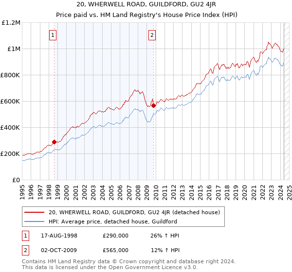 20, WHERWELL ROAD, GUILDFORD, GU2 4JR: Price paid vs HM Land Registry's House Price Index