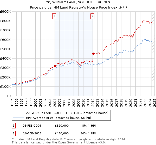 20, WIDNEY LANE, SOLIHULL, B91 3LS: Price paid vs HM Land Registry's House Price Index