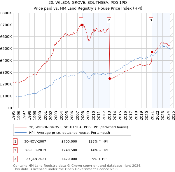 20, WILSON GROVE, SOUTHSEA, PO5 1PD: Price paid vs HM Land Registry's House Price Index