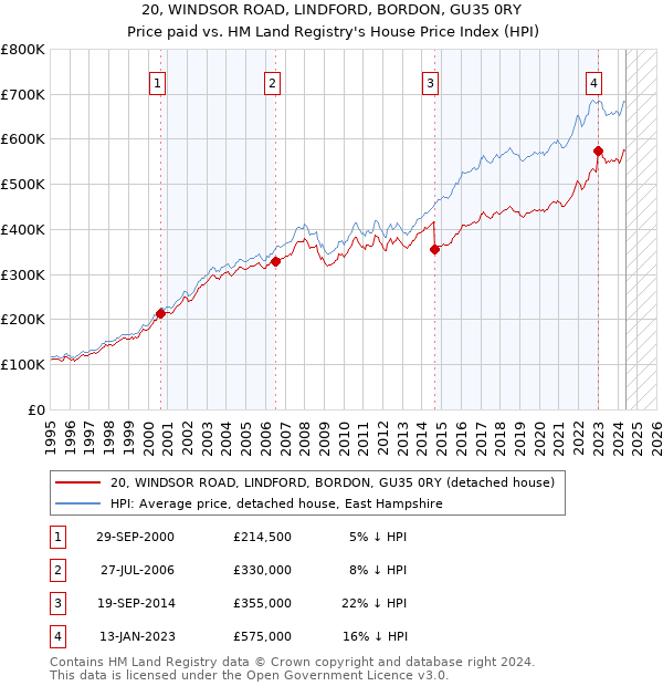 20, WINDSOR ROAD, LINDFORD, BORDON, GU35 0RY: Price paid vs HM Land Registry's House Price Index