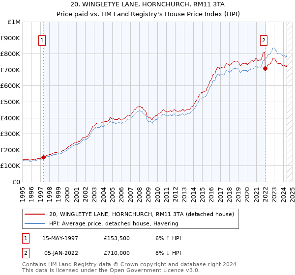 20, WINGLETYE LANE, HORNCHURCH, RM11 3TA: Price paid vs HM Land Registry's House Price Index