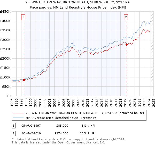 20, WINTERTON WAY, BICTON HEATH, SHREWSBURY, SY3 5PA: Price paid vs HM Land Registry's House Price Index