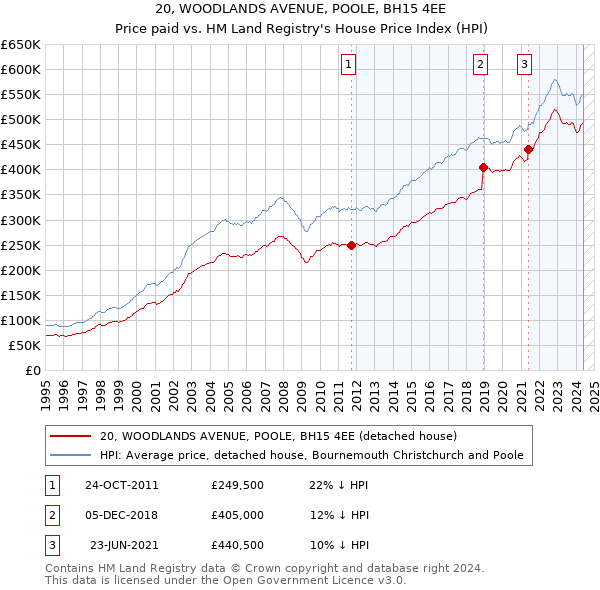 20, WOODLANDS AVENUE, POOLE, BH15 4EE: Price paid vs HM Land Registry's House Price Index