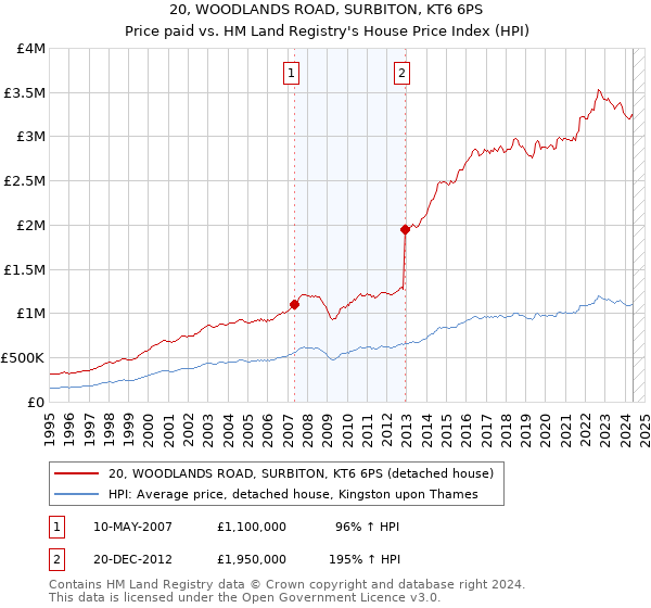 20, WOODLANDS ROAD, SURBITON, KT6 6PS: Price paid vs HM Land Registry's House Price Index