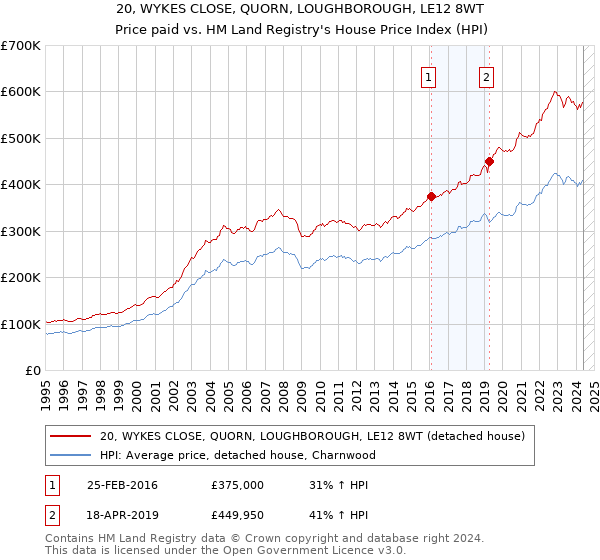 20, WYKES CLOSE, QUORN, LOUGHBOROUGH, LE12 8WT: Price paid vs HM Land Registry's House Price Index