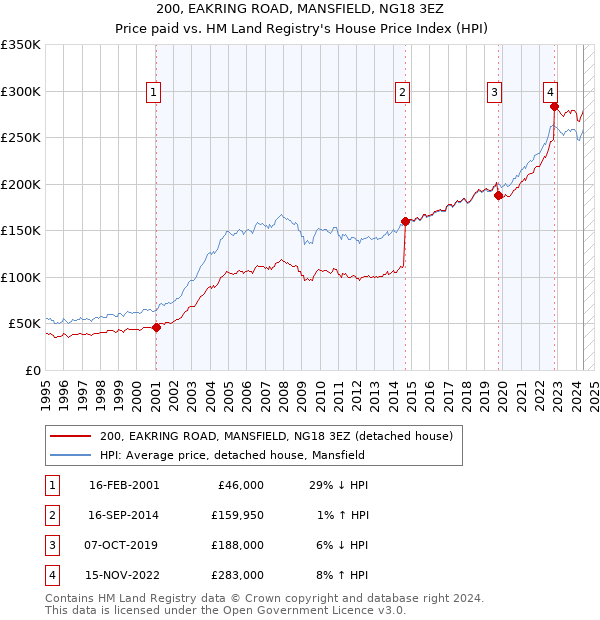 200, EAKRING ROAD, MANSFIELD, NG18 3EZ: Price paid vs HM Land Registry's House Price Index