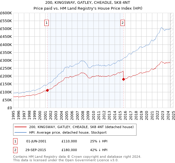 200, KINGSWAY, GATLEY, CHEADLE, SK8 4NT: Price paid vs HM Land Registry's House Price Index