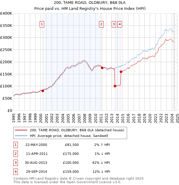 200, TAME ROAD, OLDBURY, B68 0LA: Price paid vs HM Land Registry's House Price Index