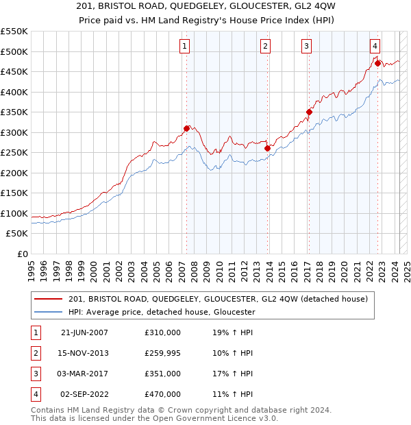 201, BRISTOL ROAD, QUEDGELEY, GLOUCESTER, GL2 4QW: Price paid vs HM Land Registry's House Price Index