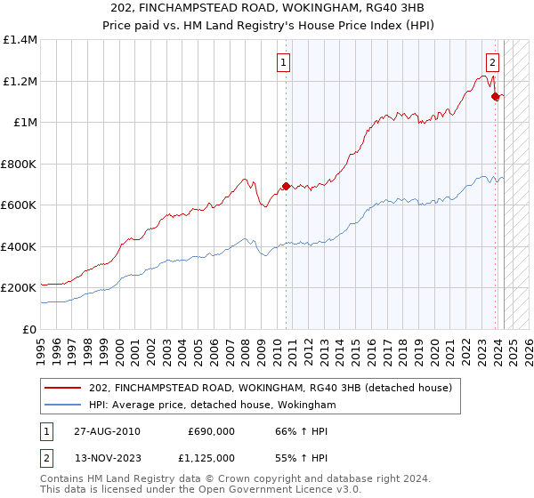 202, FINCHAMPSTEAD ROAD, WOKINGHAM, RG40 3HB: Price paid vs HM Land Registry's House Price Index