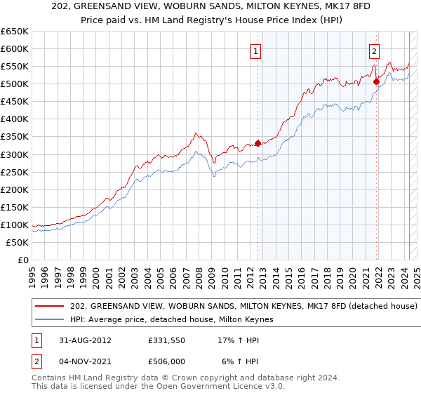 202, GREENSAND VIEW, WOBURN SANDS, MILTON KEYNES, MK17 8FD: Price paid vs HM Land Registry's House Price Index