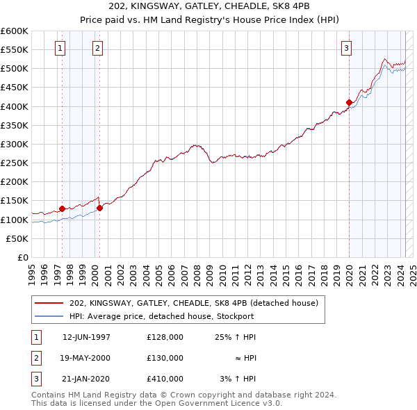 202, KINGSWAY, GATLEY, CHEADLE, SK8 4PB: Price paid vs HM Land Registry's House Price Index