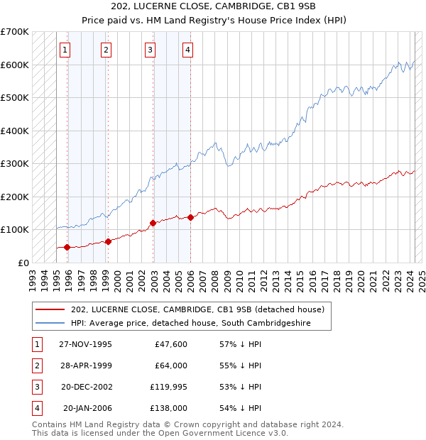 202, LUCERNE CLOSE, CAMBRIDGE, CB1 9SB: Price paid vs HM Land Registry's House Price Index