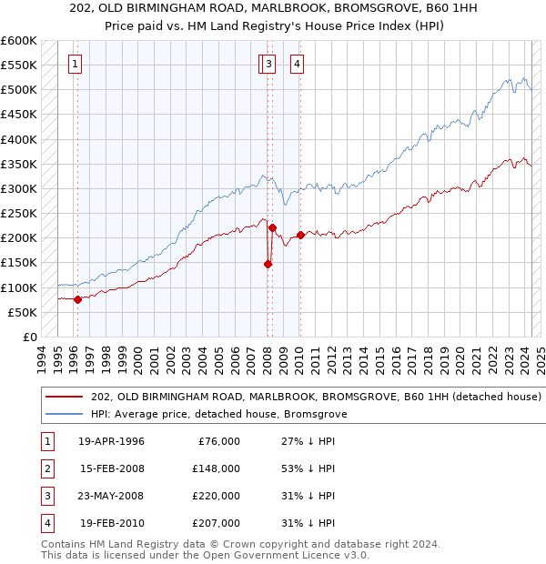 202, OLD BIRMINGHAM ROAD, MARLBROOK, BROMSGROVE, B60 1HH: Price paid vs HM Land Registry's House Price Index