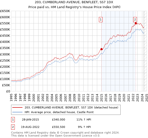 203, CUMBERLAND AVENUE, BENFLEET, SS7 1DX: Price paid vs HM Land Registry's House Price Index