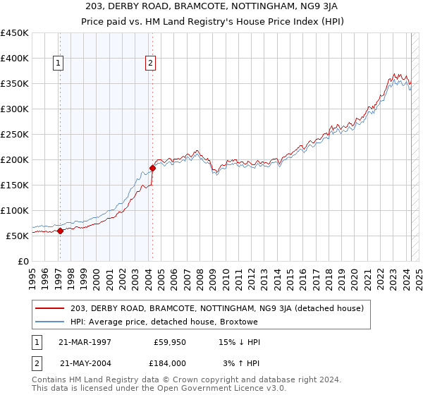 203, DERBY ROAD, BRAMCOTE, NOTTINGHAM, NG9 3JA: Price paid vs HM Land Registry's House Price Index