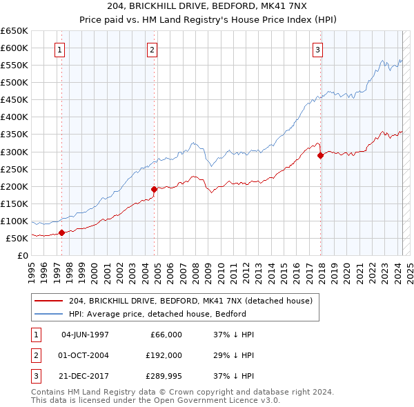 204, BRICKHILL DRIVE, BEDFORD, MK41 7NX: Price paid vs HM Land Registry's House Price Index