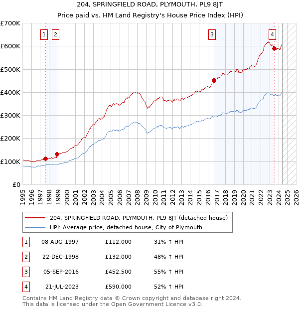 204, SPRINGFIELD ROAD, PLYMOUTH, PL9 8JT: Price paid vs HM Land Registry's House Price Index