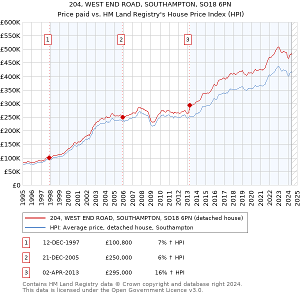 204, WEST END ROAD, SOUTHAMPTON, SO18 6PN: Price paid vs HM Land Registry's House Price Index