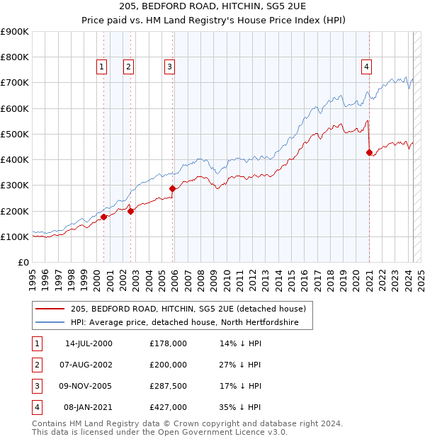 205, BEDFORD ROAD, HITCHIN, SG5 2UE: Price paid vs HM Land Registry's House Price Index