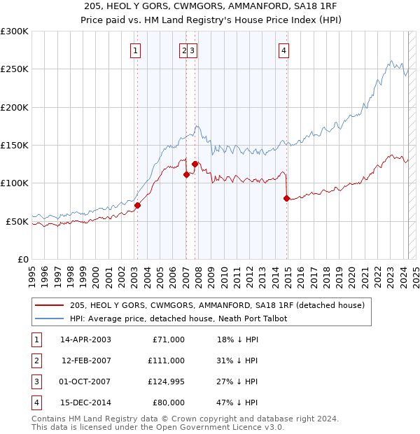 205, HEOL Y GORS, CWMGORS, AMMANFORD, SA18 1RF: Price paid vs HM Land Registry's House Price Index