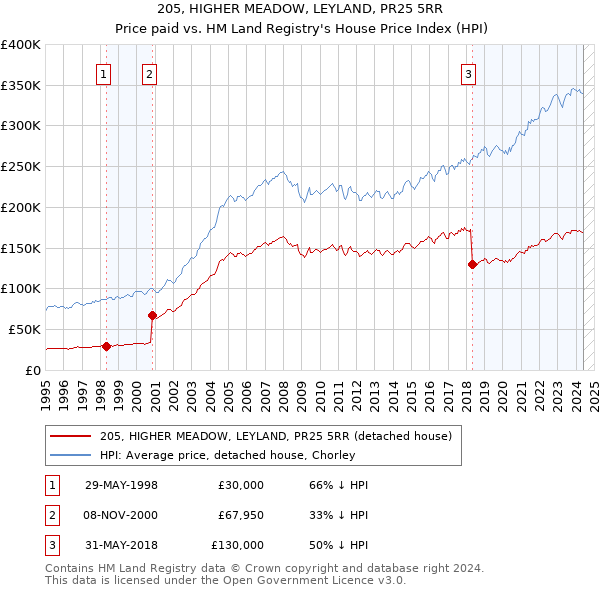 205, HIGHER MEADOW, LEYLAND, PR25 5RR: Price paid vs HM Land Registry's House Price Index