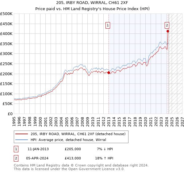 205, IRBY ROAD, WIRRAL, CH61 2XF: Price paid vs HM Land Registry's House Price Index