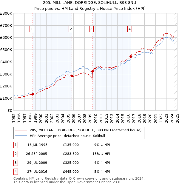 205, MILL LANE, DORRIDGE, SOLIHULL, B93 8NU: Price paid vs HM Land Registry's House Price Index