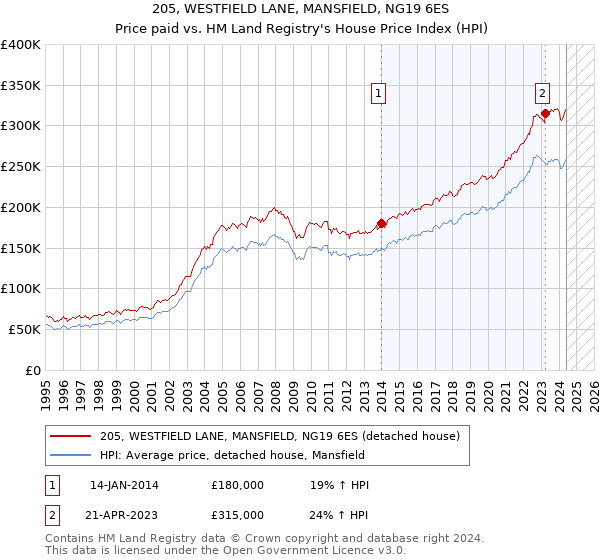 205, WESTFIELD LANE, MANSFIELD, NG19 6ES: Price paid vs HM Land Registry's House Price Index