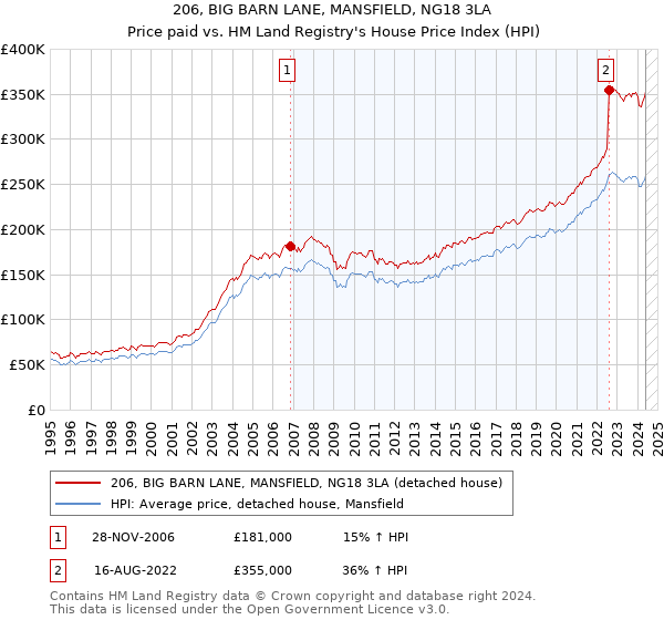 206, BIG BARN LANE, MANSFIELD, NG18 3LA: Price paid vs HM Land Registry's House Price Index