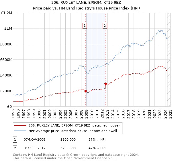 206, RUXLEY LANE, EPSOM, KT19 9EZ: Price paid vs HM Land Registry's House Price Index