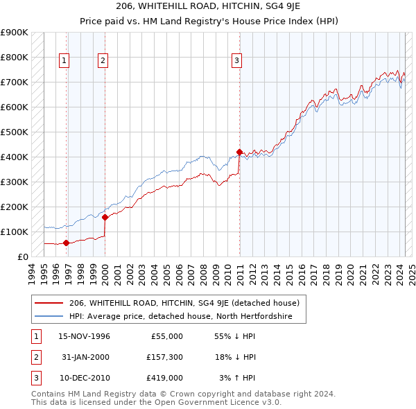 206, WHITEHILL ROAD, HITCHIN, SG4 9JE: Price paid vs HM Land Registry's House Price Index