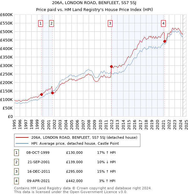 206A, LONDON ROAD, BENFLEET, SS7 5SJ: Price paid vs HM Land Registry's House Price Index