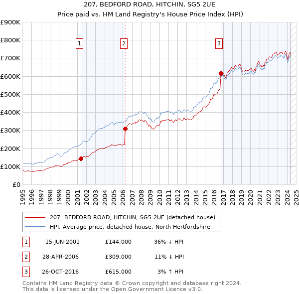 207, BEDFORD ROAD, HITCHIN, SG5 2UE: Price paid vs HM Land Registry's House Price Index