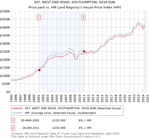 207, WEST END ROAD, SOUTHAMPTON, SO18 6QN: Price paid vs HM Land Registry's House Price Index