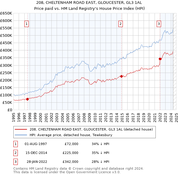 208, CHELTENHAM ROAD EAST, GLOUCESTER, GL3 1AL: Price paid vs HM Land Registry's House Price Index