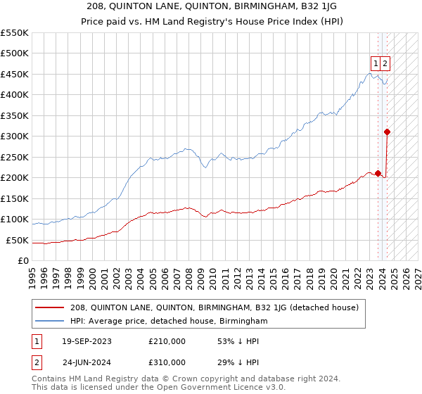 208, QUINTON LANE, QUINTON, BIRMINGHAM, B32 1JG: Price paid vs HM Land Registry's House Price Index