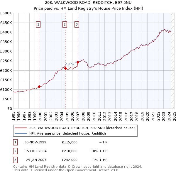 208, WALKWOOD ROAD, REDDITCH, B97 5NU: Price paid vs HM Land Registry's House Price Index