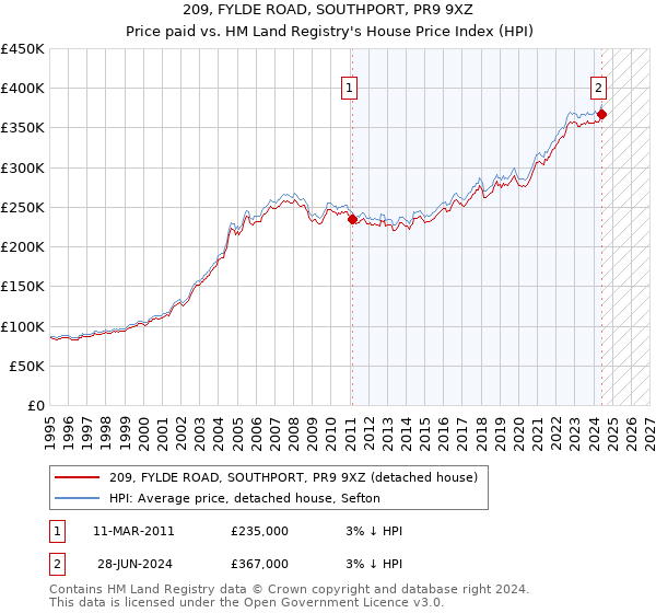 209, FYLDE ROAD, SOUTHPORT, PR9 9XZ: Price paid vs HM Land Registry's House Price Index